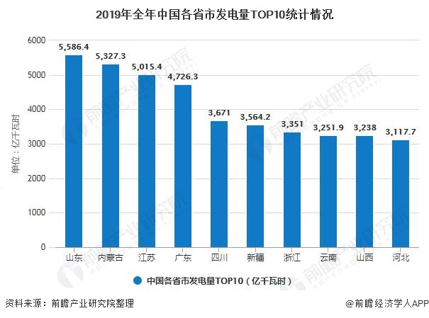 2019年全年中国各省市发电量TOP10统计情况