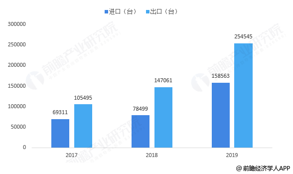 請問有2010-2019我國電動汽車或者新能源汽車的進出口數據嗎?