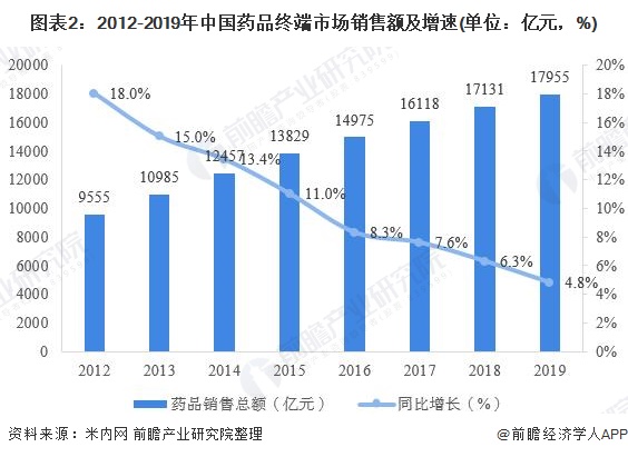 图表2：2012-2019年中国药品终端市场销售额及增速(单位：亿元，%)
