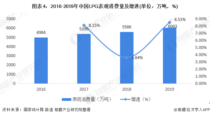 图表4：2016-2019年中国LPG表观消费量及增速(单位：万吨，%)