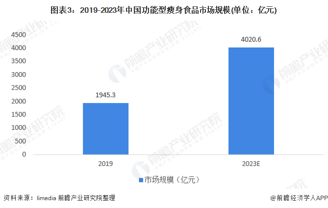 图表3：2019-2023年中国功能型瘦身食品市场规模(单位：亿元)