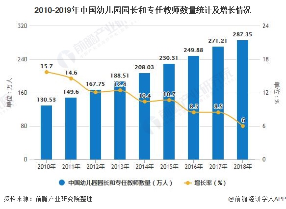 2010-2019年中国幼儿园园长和专任教师数量统计及增长情况