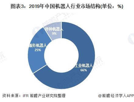 图表3：2019年中国机器人行业市场结构(单位：%)