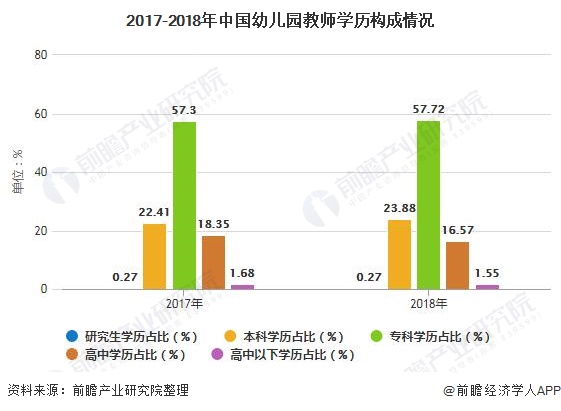 2017-2018年中国幼儿园教师学历构成情况