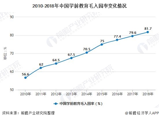 2010-2018年中国学前教育毛入园率变化情况