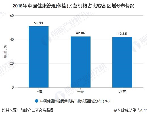 2018年中国健康管理(体检)民营机构占比较高区域分布情况