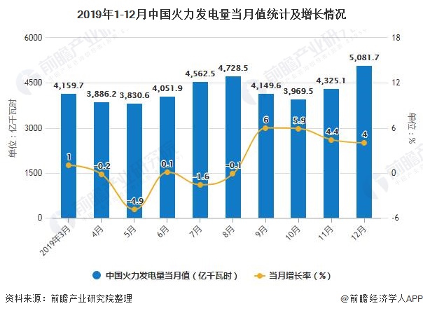 2019年1-12月中国火力发电量当月值统计及增长情况