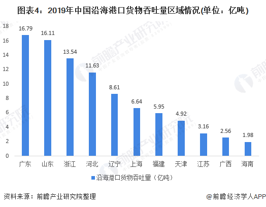 图表4：2019年中国沿海港口货物吞吐量区域情况(单位：亿吨)