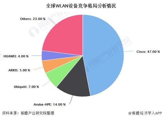 全球WLAN设备竞争格局分析情况