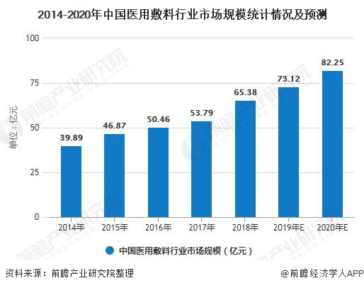 2014-2020年中国医用敷料行业市场规模统计情况及预测