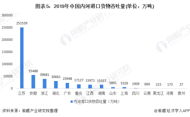 图表5：2019年中国内河港口货物吞吐量(单位：万吨)
