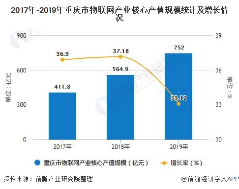 2017年-2019年重庆市物联网产业核心产值规模统计及增长情况