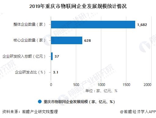2019年重庆市物联网企业发展规模统计情况
