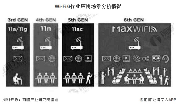 Wi-Fi 6行业应用场景分析情况