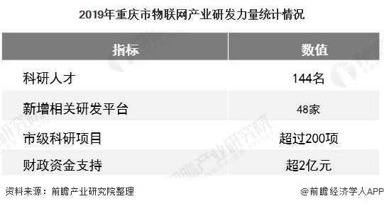 2019年重庆市物联网产业研发力量统计情况