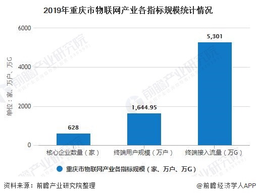 2019年重庆市物联网产业各指标规模统计情况