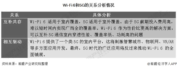 Wi-Fi 6和5G的关系分析情况