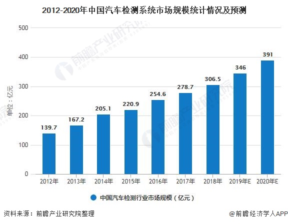 2012-2020年中国汽车检测系统市场规模统计情况及预测