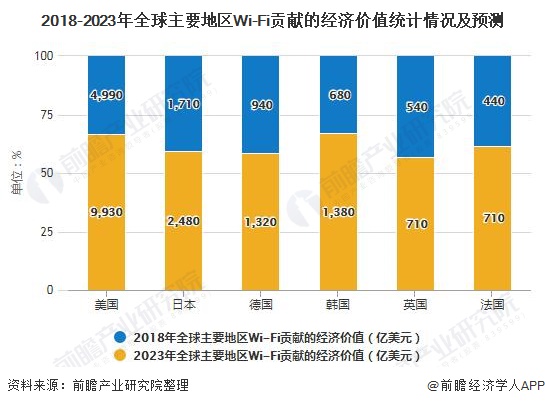 2018-2023年全球主要地区Wi-Fi贡献的经济价值统计情况及预测