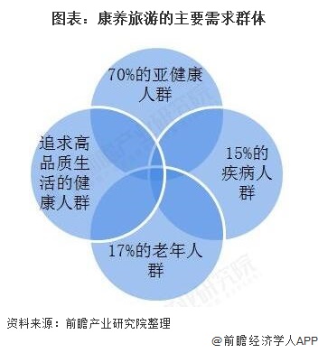 图表：康养旅游的主要需求群体