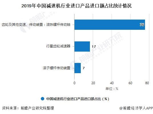 2019年中国减速机行业进口产品进口额占比统计情况