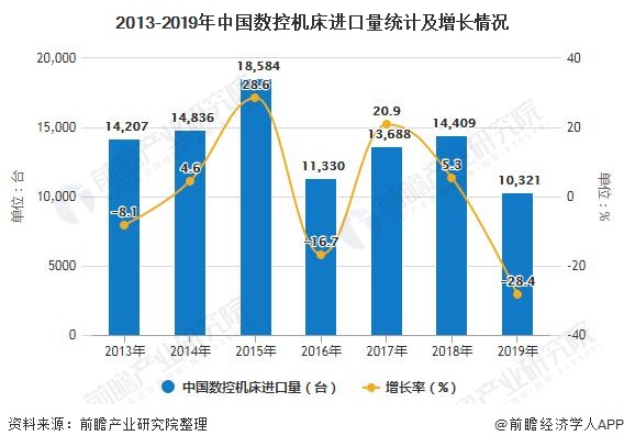 2013-2019年中国数控机床进口量统计及增长情况
