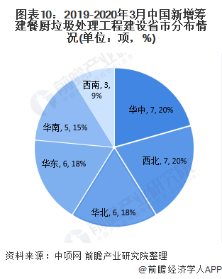 图表10：2019-2020年3月中国新增筹建餐厨垃圾处理工程建设省市分布情况(单位：项，%)