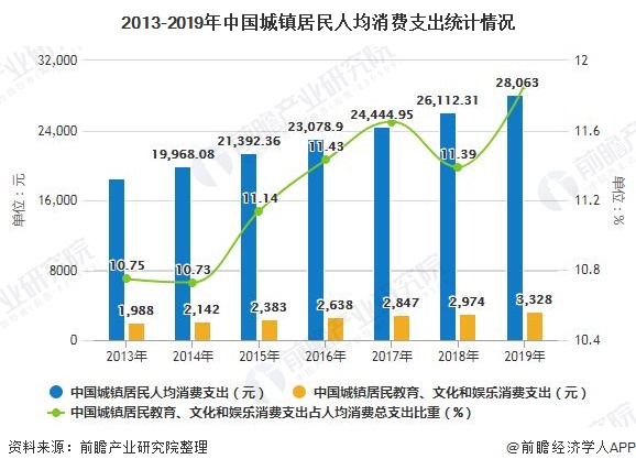 2013-2019年中国城镇居民人均消费支出统计情况
