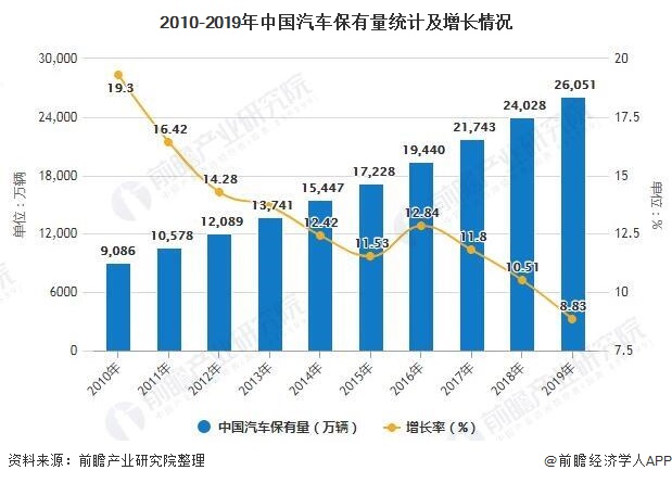 2010-2019年中国汽车保有量统计及增长情况