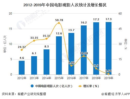 2012-2019年中国电影观影人次统计及增长情况