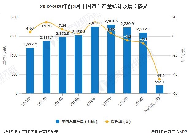 2012-2020年前3月中国汽车产量统计及增长情况
