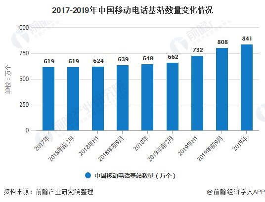 2017-2019年中国移动电话基站数量变化情况
