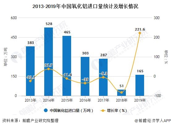 2013-2019年中国氧化铝进口量统计及增长情况