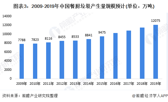 图表3：2009-2019年中国餐厨垃圾产生量规模预计(单位：万吨)