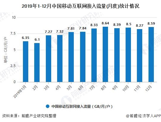 2019年1-12月中国移动互联网接入流量(月度)统计情况