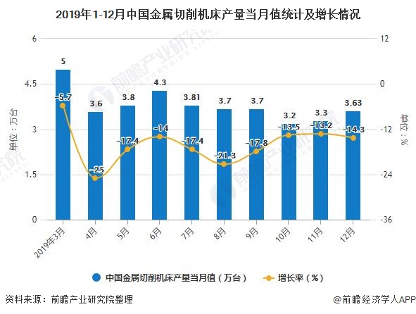 2019年1-12月中国金属切削机床产量当月值统计及增长情况
