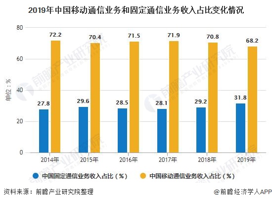 2019年中国移动通信业务和固定通信业务收入占比变化情况