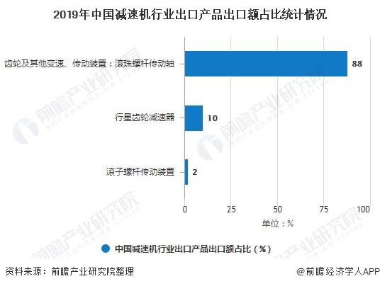 2019年中国减速机行业出口产品出口额占比统计情况