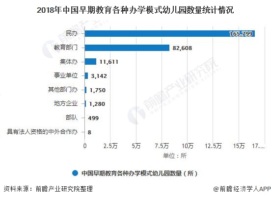 2018年中国早期教育各种办学模式幼儿园数量统计情况