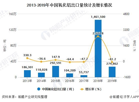 2013-2019年中国氧化铝出口量统计及增长情况