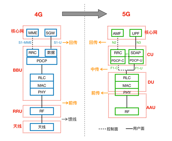 而5g基站设备将bbu分割为cu(中央单元)和du(分布式单元),并通过光纤与
