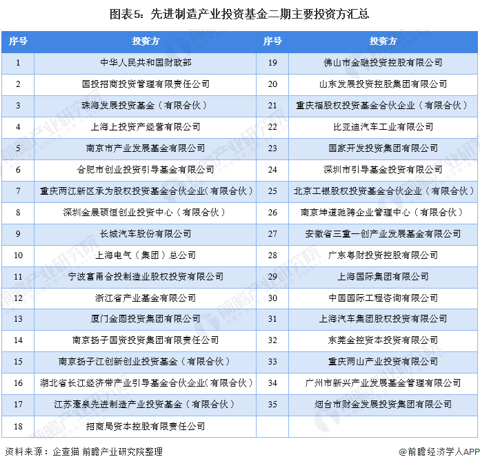 圖表5：先進(jìn)制造產(chǎn)業(yè)投資基金二期主要投資方匯總