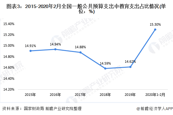 图表3：2015-2020年2月全国一般公共预算支出中教育支出占比情况(单位：%)