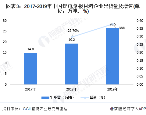 图表3：2017-2019年中国锂电负极材料企业出货量及增速(单位：万吨，%)