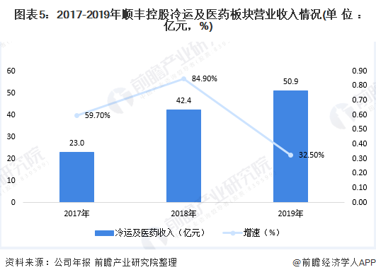 图表5：2017-2019年顺丰控股冷运及医药板块营业收入情况(单位：亿元，%)