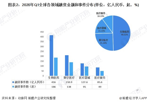 图表2：2020年Q1全球各领域融资金额和事件分布(单位：亿人民币，起，%)