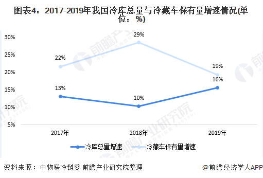 图表4：2017-2019年我国冷库总量与冷藏车保有量增速情况(单位：%)