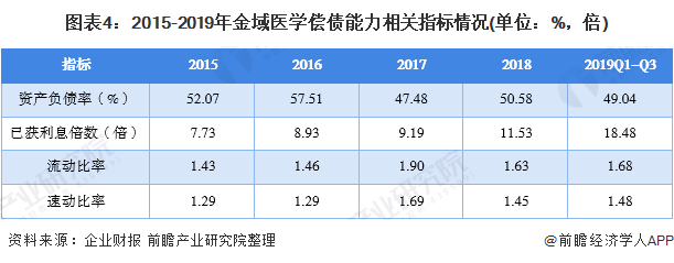 圖表4：2015-2019年金域醫(yī)學(xué)償債能力相關(guān)指標(biāo)情況(單位：%，倍)