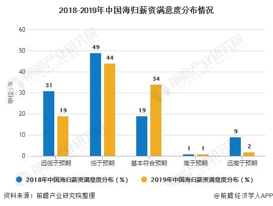 2018-2019年中国海归薪资满意度分布情况