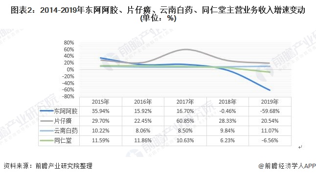 图表2：2014-2019年东阿阿胶、片仔癀、云南白药、同仁堂主营业务收入增速变动(单位：%)